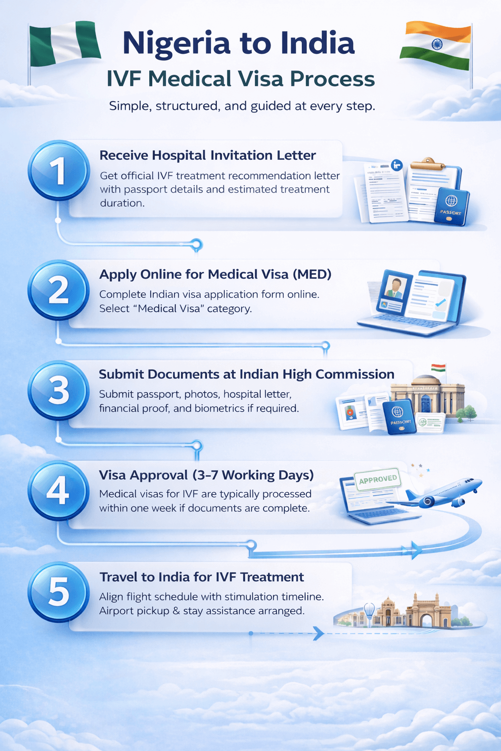 IVF for Nigeria | IVF Treatment Travel to India | Fertilora
